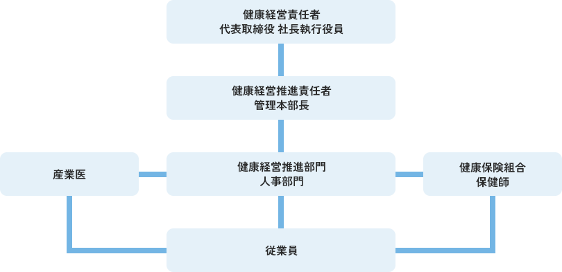 健康経営推進体制の図