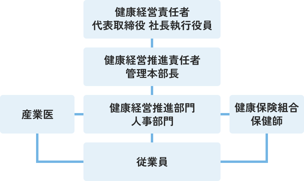 健康経営推進体制の図